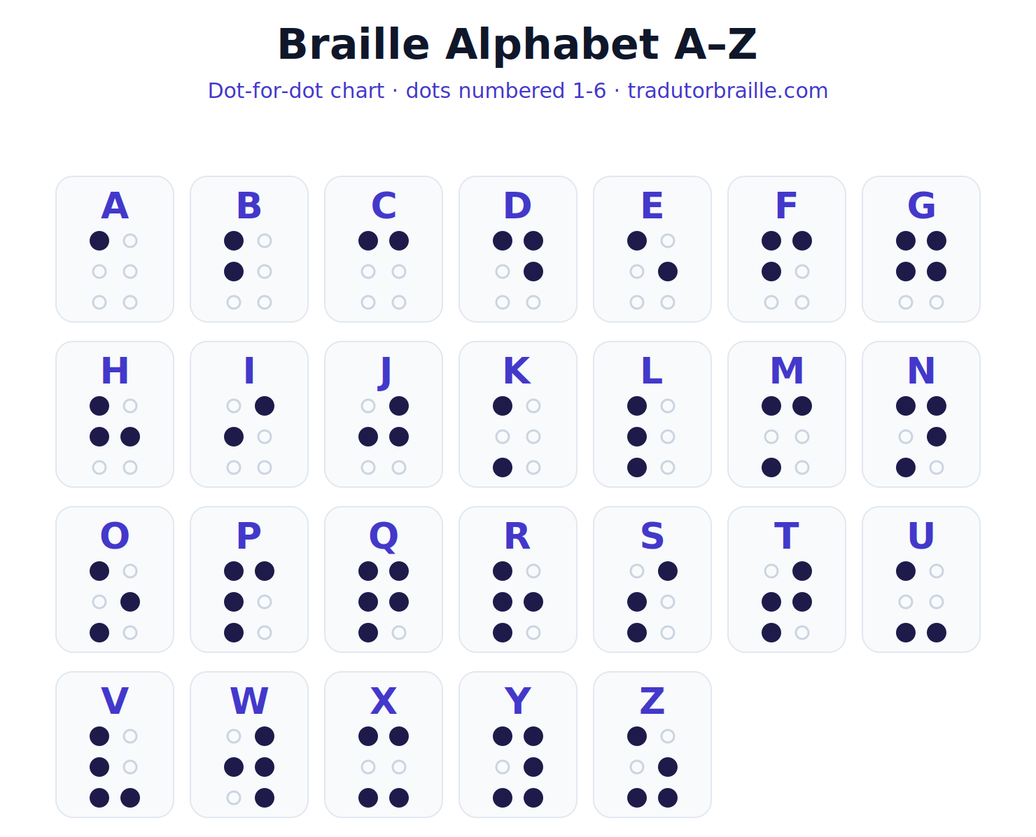 Tabela Braille grátis: alfabeto A–Z e números 0–9. Pontos numerados 1–6.