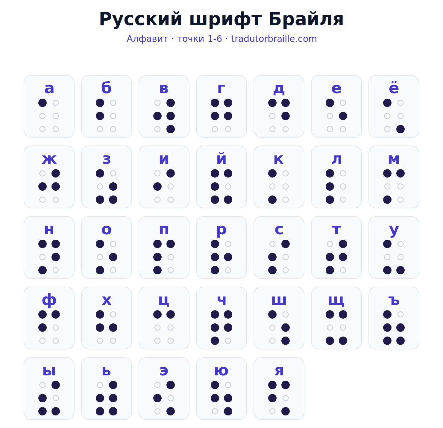 Русская таблица Брайля: алфавит и цифры. Точки пронумерованы 1–6.